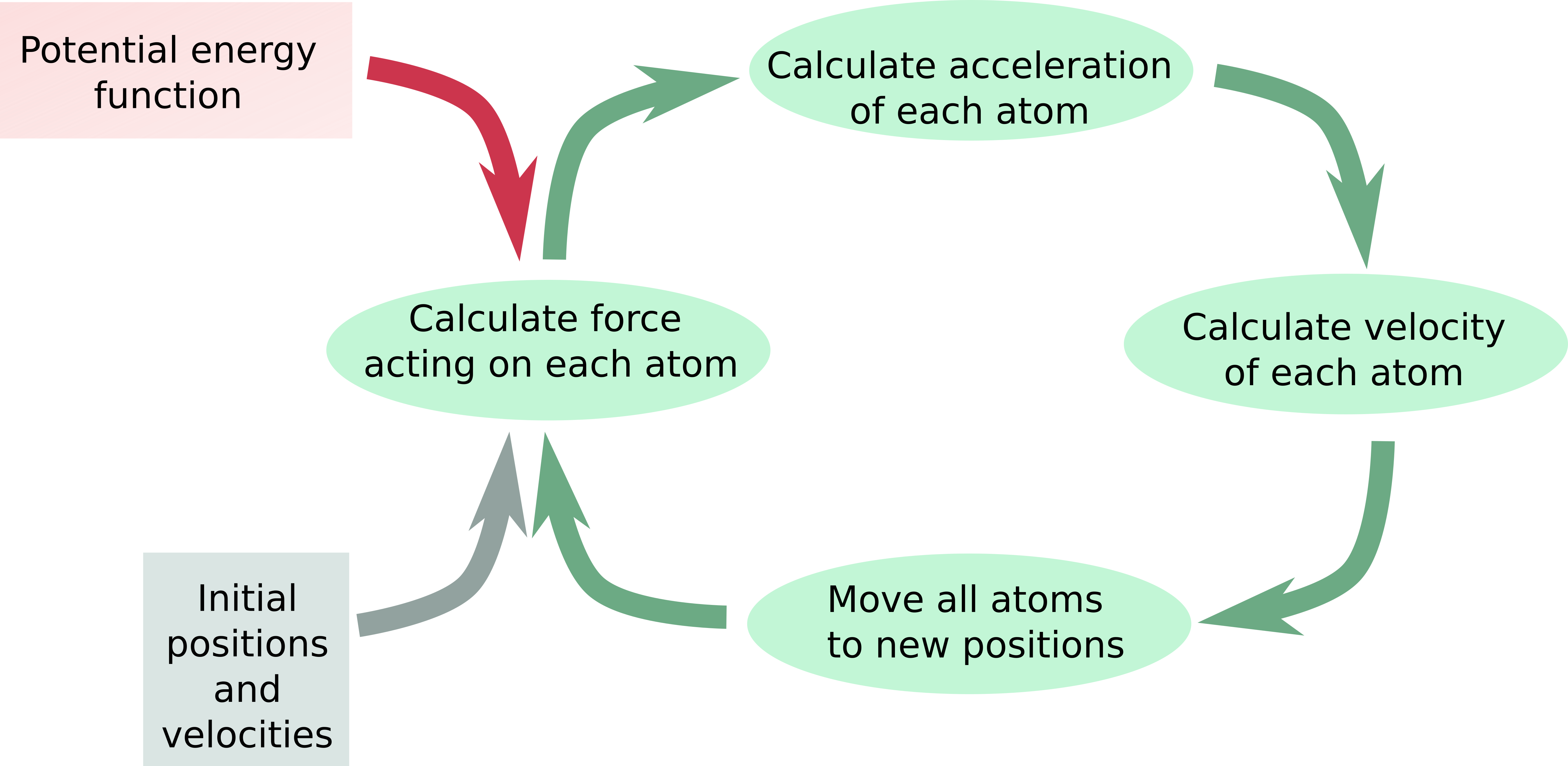 Flow diagram of MD process